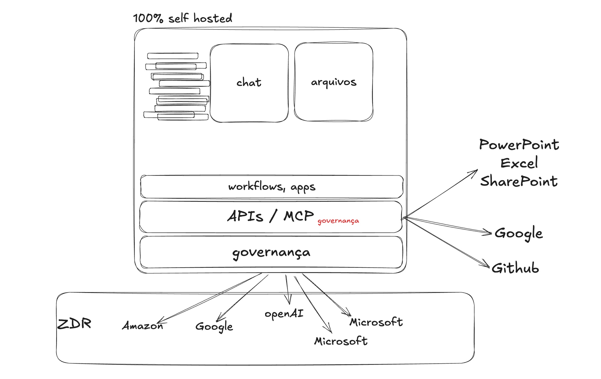 Diagrama de arquitetura do Company Brain: camada self-hosted de chat e arquivos, workflows/apps, APIs/MCP com governança, conectando a ferramentas externas e a provedores de modelo sob ZDR