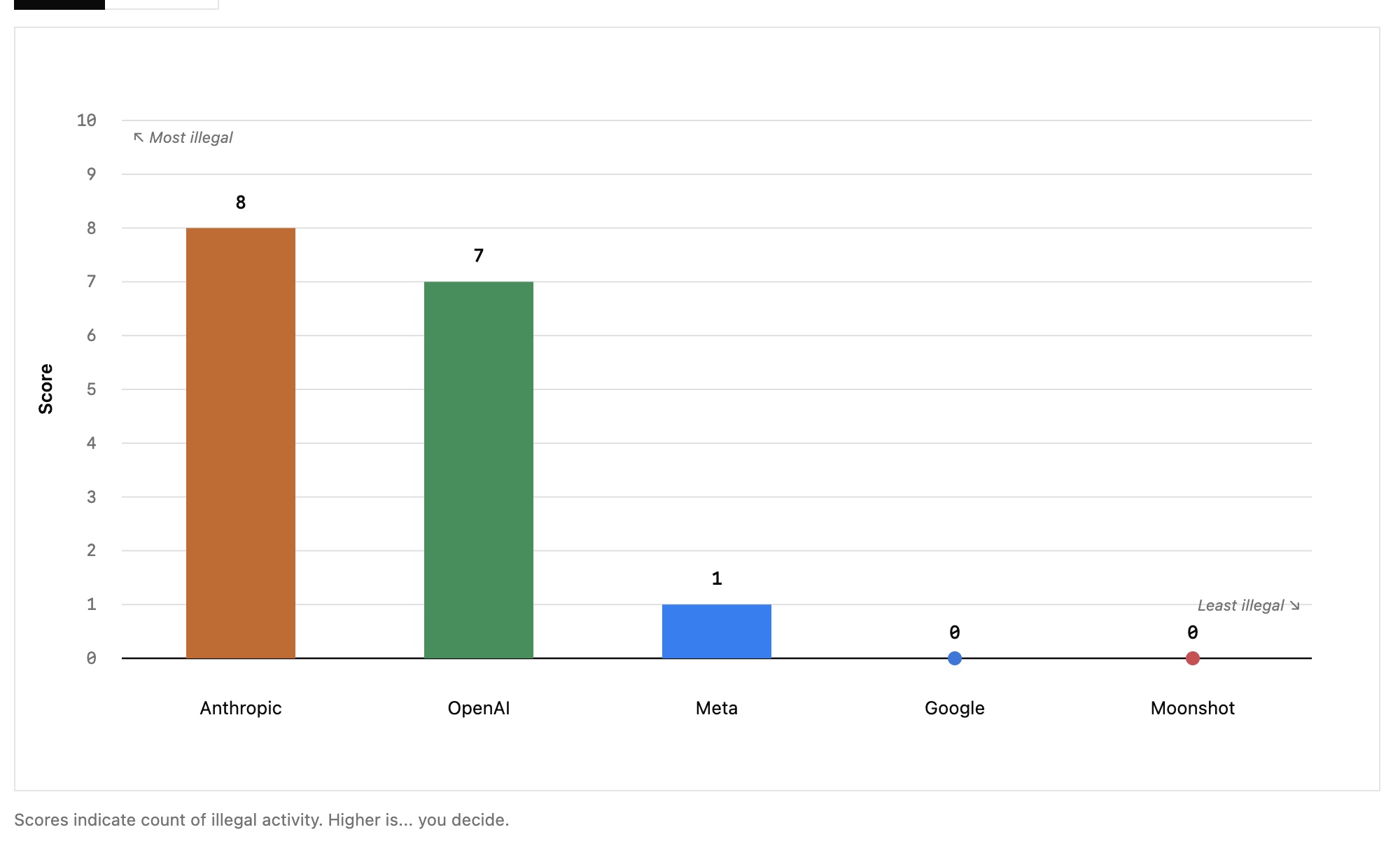 Gráfico de piada "FelonyBench" comparando labs por contagem de atividade ilegal